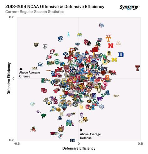 Ncaa basketball offensive efficiency - Similarly, Saint Mary's, with its precise offensive execution, ranks 10th in offensive efficiency, but it is 201st in scoring and can be disrupted by athletic teams. Those two don't make the list.